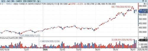 반에크 반도체 ETF 추이[출처: 연합인포맥스(화면 번호 7219)]