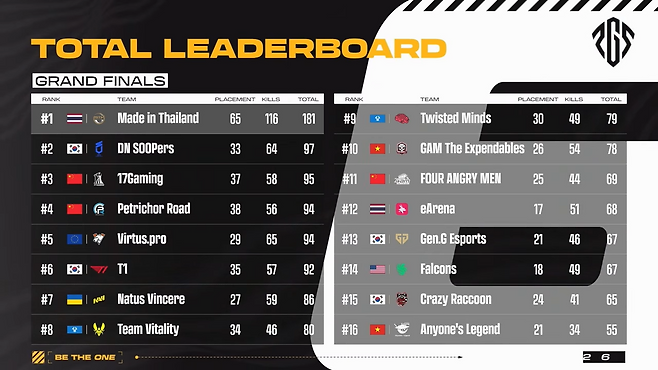 T1이 6위, 젠지가 13위, 크레이지 라쿤이 15위에 올랐다(출처=대회 실황 캡처).