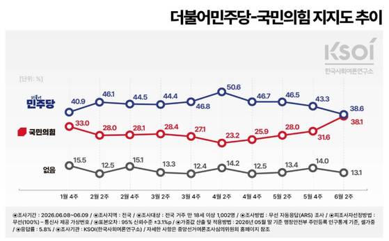 정당지지율 추이 〈출처 : 한국사회여론연구소〉