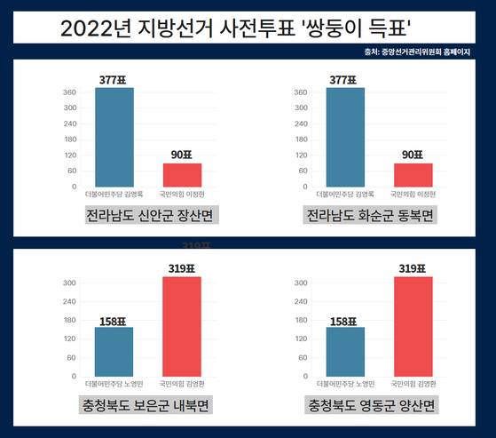 2022년 제8회 지방선거 전국의 사전투표 득표수를 검토한 결과, 전남과 충북에서 주요 후보의 관내 사전투표 득표수가 똑같은 두쌍이 확인됐다. (그래픽=JTBC 팩트체크팀)