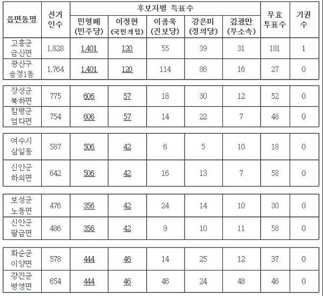 전남선거관리위원회가 공개한 6·3 지방선거 사전투표 수치. 전남선거관리위원회 제공
