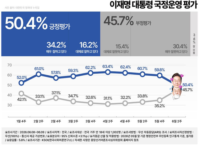 한국사회여론연구소(KSOI)가 지난 8~9일 자체 실시 후 10일 공표한 전국 정례여론조사 중 이재명 대통령 국정운영 긍·부정평가 결과 및 추이 그래프. 보다 자세한 사항 중앙선거여론조사심의위원회 홈페이지 참조. [KSOI 홈페이지 자료 갈무리]