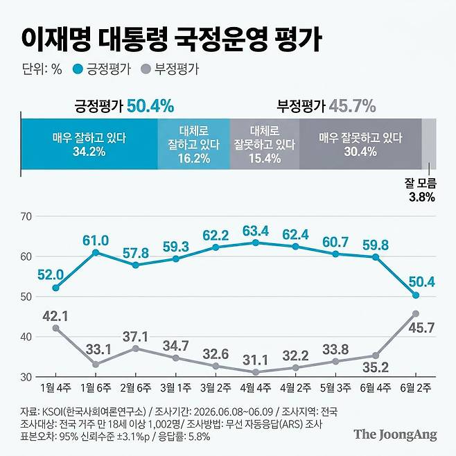 이재명 대통령 국정운영 긍정 평가. KSOI