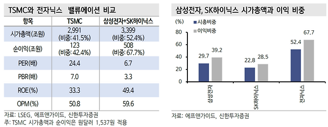 대만 TSMC와 한국 삼성전자·SK하이닉스의 밸류에이션 및 이익 비중 비교. [자료=신한투자증권]