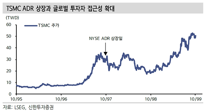 대만 TSMC의 뉴욕증권거래소(NYSE) 주식예탁증서(ADR) 상장 이후 주가 추이. [자료=신한투자증권]