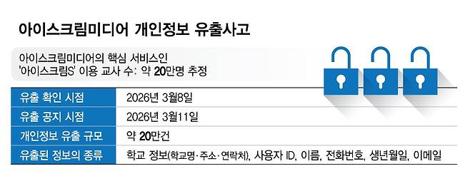 아이스크림미디어 개인정보 유출사고 개요./그래픽=김현정
