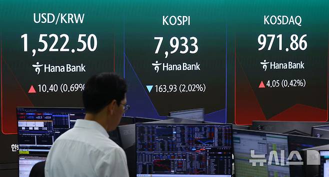 [서울=뉴시스] 황준선 기자 = 코스피가 전 거래일(8096.93)보다 197.16포인트(2.43%) 내린 7899.77에 개장한 10일 오전 서울 중구 하나은행 딜링룸에 지수가 표시돼 있다. 코스닥 지수는 전 거래일(967.81)보다 9.23포인트(0.95%) 하락한 958.58에 거래를 시작했다. 원·달러 환율은 전 거래일 주간거래 종가(1512.1원)보다 12.9원 오른 1525.0원에 출발했다. 2026.06.10. hwang@newsis.com