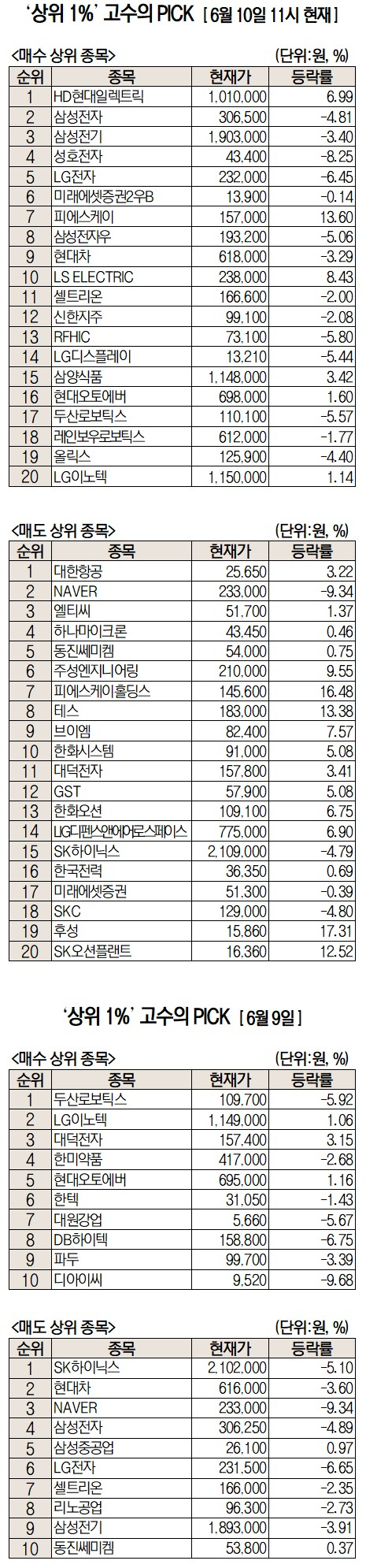 초고수 표