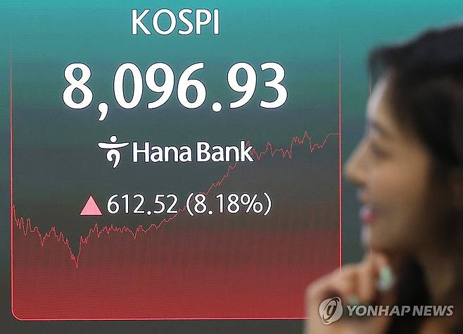 오늘은 급등, 코스피 상황은? (서울=연합뉴스) 김성민 기자 = 9일 서울 중구 하나은행 본점 딜링룸 전광판에 코스피가 표시돼 있다. 이날 코스피는 전장보다 612.52포인트(8.18%) 오른 8096.93로 마감했다. 2026.6.9 ksm7976@yna.co.kr