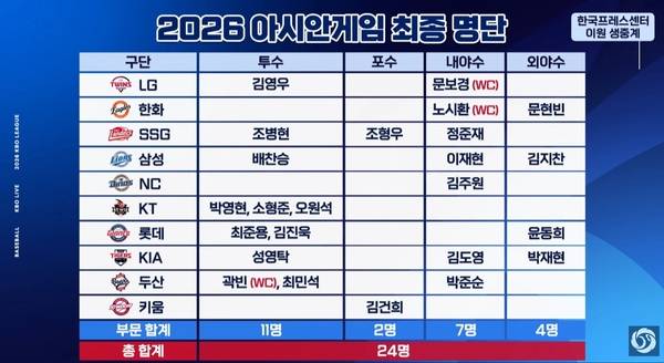 2026 일본 아이치·나고야 아시안게임 야구대표팀 최종 명단. /KBO 유튜브 갈무리