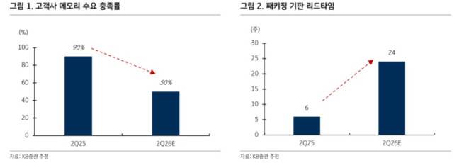 (출처=KB증권)
