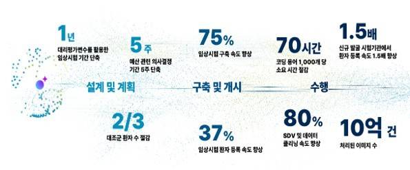 임상시험 전주기를 지원하는 메디데이터 AI사진제공=메디데이터