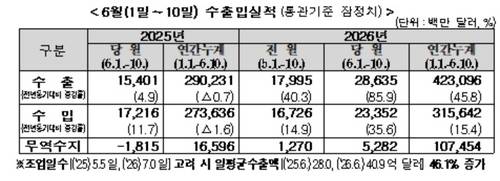 6월 1~10일 수출입 실적[출처 : 관세청]