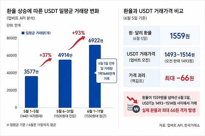 5~6월 원달러 환율 상승에 따른 테더 일평균 거래량 현황 (사진=챗GPT)