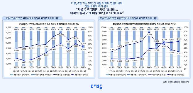 [다방 제공. 재판매 및 DB금지]