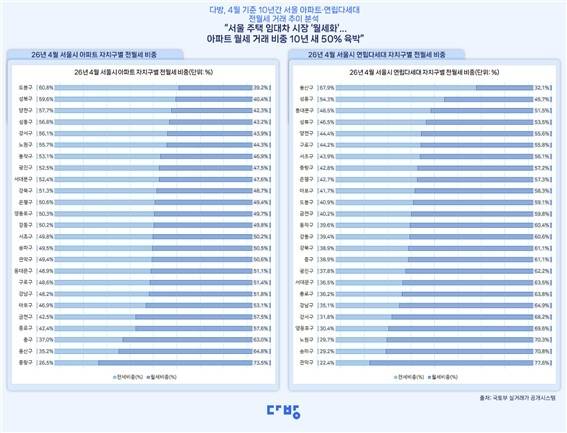 [다방 제공. 재판매 및 DB금지]