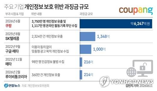 [그래픽] 쿠팡 개인정보 보호 위반 역대 최대 과징금 부과 (서울=연합뉴스) 김민지 기자 = 개인정보보호위원회가 3천750만명의 개인정보를 유출하고, 법적 근거 없이 회원들의 온라인 활동기록을 무단 수집한 쿠팡에 과징금 총 6천246억원을 부과하기로 의결했다고 11일 밝혔다.
    minfo@yna.co.kr
    X(트위터) @yonhap_graphics  인스타그램 @yonhapgraphics