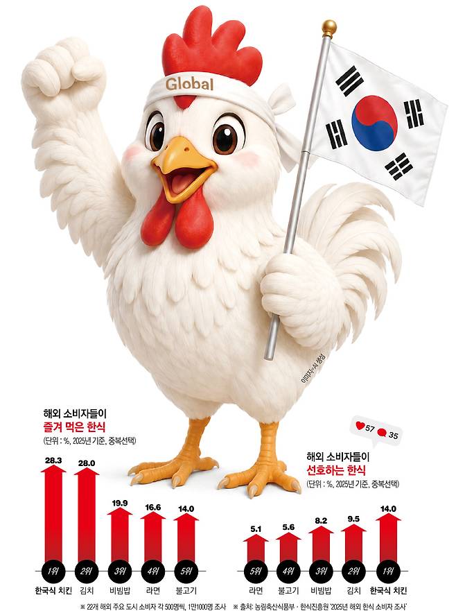 해외 소비자들이 즐겨 먹은 한식, 선호하는 한식에 단연  K치킨이 있다.(이투데이 그래픽팀=신미영 기자)