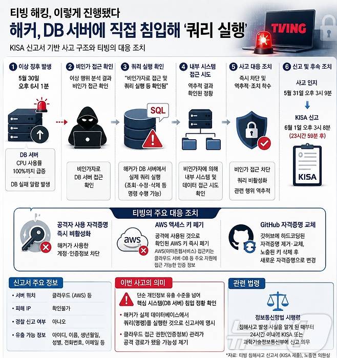 티빙 해킹 신고서를 기반으로 확인된 침해 사실을 생성형AI로 재구성한 그래픽