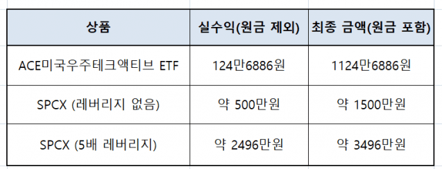 스페이스X ETF, 주식 토큰 투자 시 예상 수익률. 원급 1000만원 투자 시 주가가 50% 오른 경우로 가정했다. (표=지디넷코리아)
