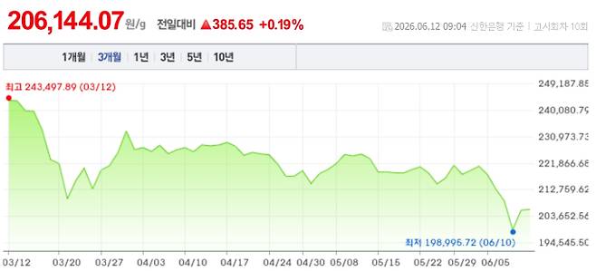 오늘 금시세, 국제 금가격, 금값추이 ©신한은행