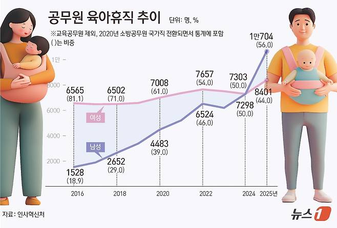 11일 인사혁신처에 따르면 지난해 육아휴직을 사용한 국가공무원 1만 9105명 중 남성 육아휴직자는 1만 704명으로, 여성 8401명보다 많았다. 10년 전인 2016년 18.9%(1528명)에 불과했던 남성 비율이 꾸준히 증가해 2018년 29%(2652명), 2020년 39%(4483명), 2022년 46%(6524명)로 증가했고, 지난해 56%(1만 704명)로 절반을 넘어섰다. /뉴스1