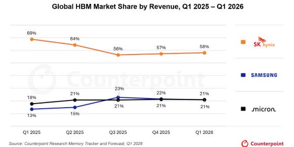 글로벌 HBM 시장 점유율(2025년 1분기~2026년 1분기). [자료=카운터포인트리서치]