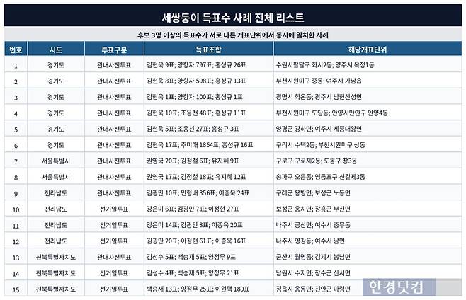 표=신현보 기자