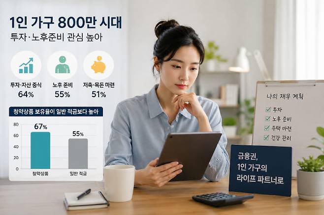 국내 1인 가구가 804만명을 넘어선 가운데 금융사가 생애주기 전반을 지원하는 역할을 강화할 필요가 있다는 분석이 나왔다.(사진=챗GPT)