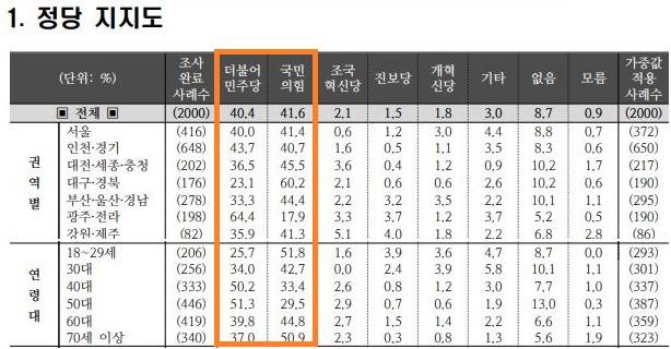 조원씨앤아이 정당지지도 조사. 중앙선거여론조사심의위