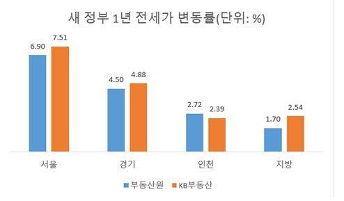 자료 : 한국부동산원·KB부동산