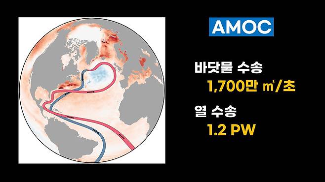 AMOC이 수송하는 바닷물과 열 에너지 : AMOC이 북쪽으로 수송하는 열은 세계 전력의 100배나 많은 양이다. (출처: National Oceanography Center, 그림 출처: Ruijian Gou)