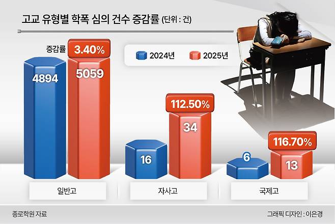 고교 유형별 학폭 심의 건수 증감률