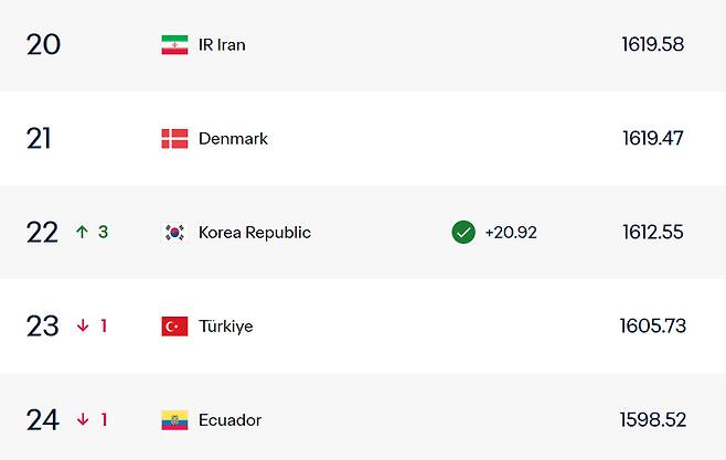 12일 체코전 승리 이후 22위로 순위가 오른 대한민국 축구 대표팀 FIFA 랭킹. /사진=FIFA 홈페이지 캡처