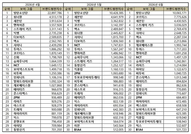 1위 방탄소년단, 2위 코르티스, 3위 세븐틴