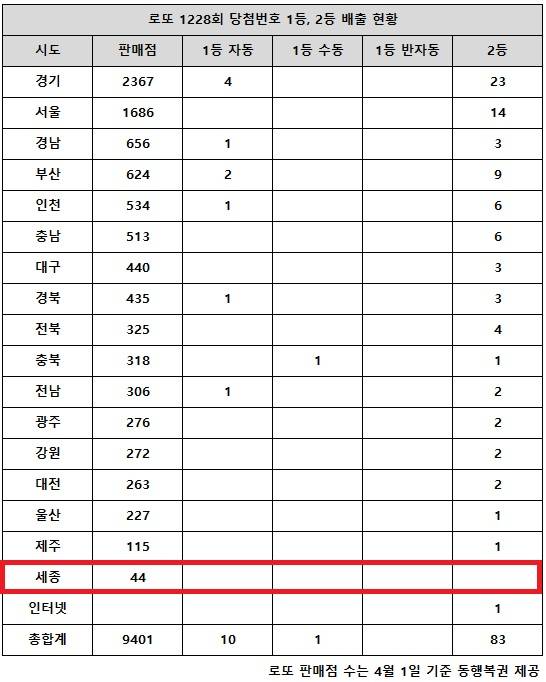 동행복권이 13일 추첨한 로또 1228회 당첨번호 조회 결과 1등은 11명, 2등은 83게임이다. 전국 17개 시도 중 세종 지역에서는 로또 고액(1,2등) 당첨 판매점이 단 한 곳도 나오지 않았다.