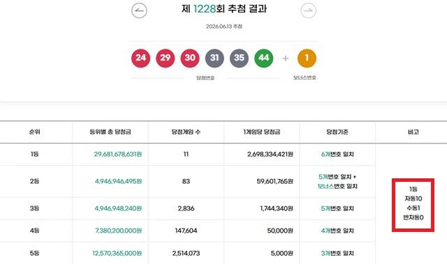 1228회 1등 11명 동행복권이 13일 추첨 결과에 따르면 1228회 로또당첨번호 조회 1등 당첨 11명 중 10명은 자동으로 구매했다. 나머지 1명은 수동으로 샀다. /동행복권 캡처