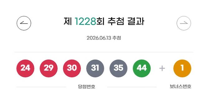 1228회 로또 당첨번호 '24, 29, 30, 31, 35, 44' 보너스 번호 '1'