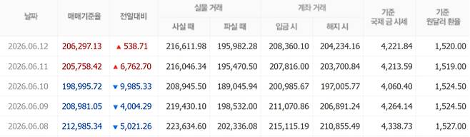 오늘 금시세, 국제 금가격, 금값추이 ©신한은행