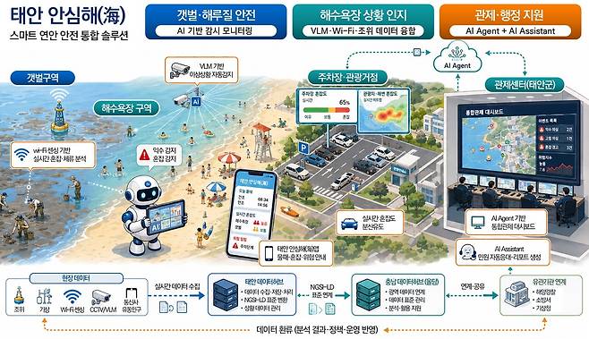스마트도시 데이터허브 시범솔루션 구상도