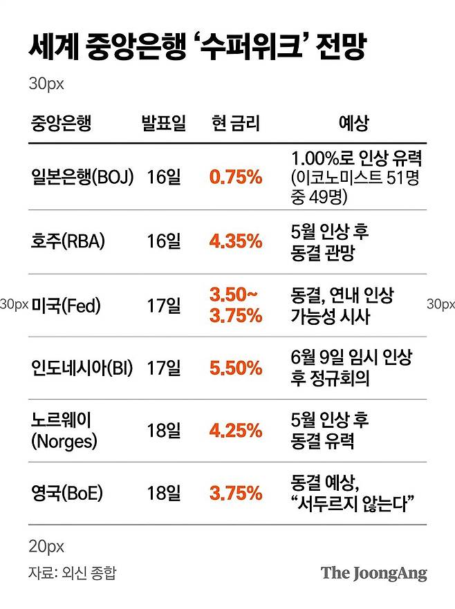 중앙은행 수퍼위크