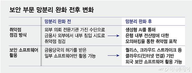 보안 부문 망분리 완화 전후 변화/그래픽=최헌정
