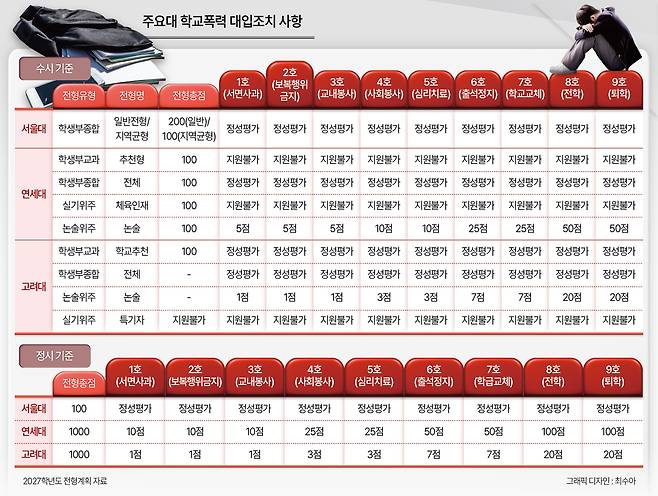 주요대 학교폭력 대입조치 사항
