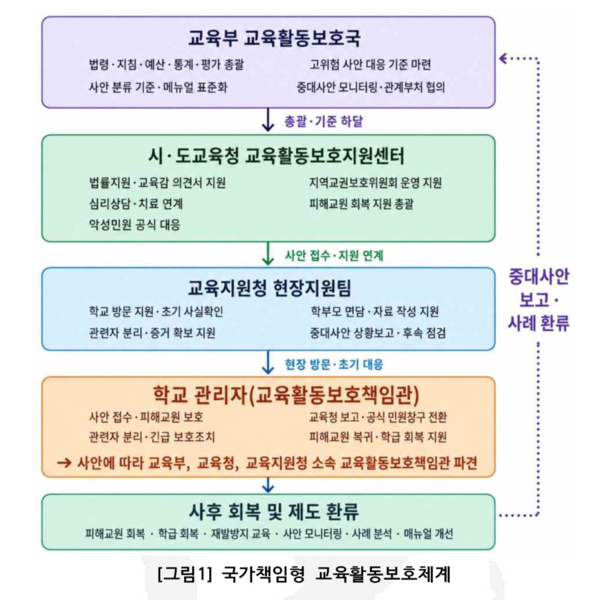 민주연구원이 제안한 국가책임형 교육활동보호체계. 교육부에 교육활동보호국을 두고, 시도교육청 지원센터와 교육지원청 현장지원팀이 교육활동 침해 사안을 단계적으로 지원·관리하는 구조다. 민주연구원 자료 캡처