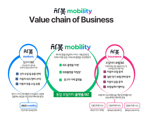 차봇모빌리티 비즈니스 체인. 차봇모빌리티 제공.