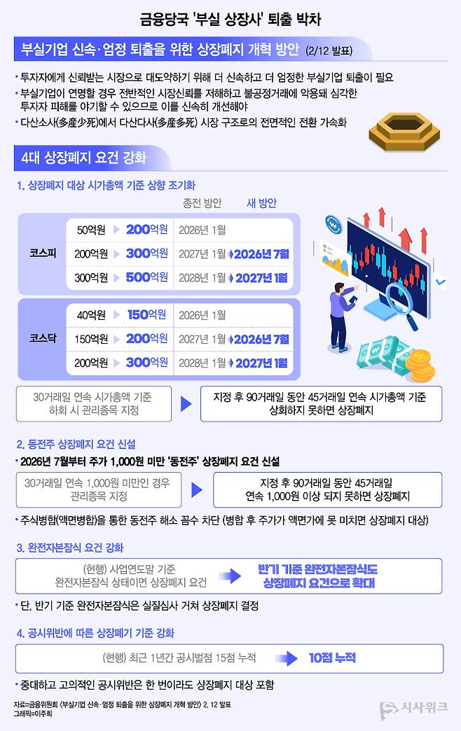 금융당국이 부실 상장사 퇴출에 박차를 가하고 나서면서 올해 하반기부터는 이에 따른 상장폐지가 속출할 것으로 예상된다. /그래픽=이주희 기자