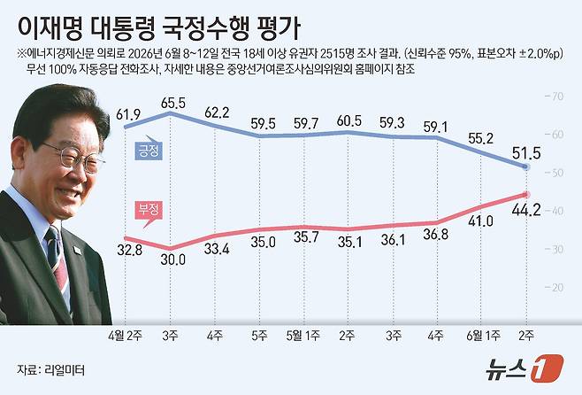 리얼미터가 에너지경제신문 의뢰로 지난 6~12일 전국 18세 이상 2515명을 대상으로 조사한 결과, 이재명 대통령의 국정수행에 대한 긍정 평가는 51.5%로 전주 대비 3.7%포인트(p) 하락했고 부정평가는 44.2%로 전주 대비 3.2%포인트(p) 상승했다. ⓒ 뉴스1 양혜림 디자이너