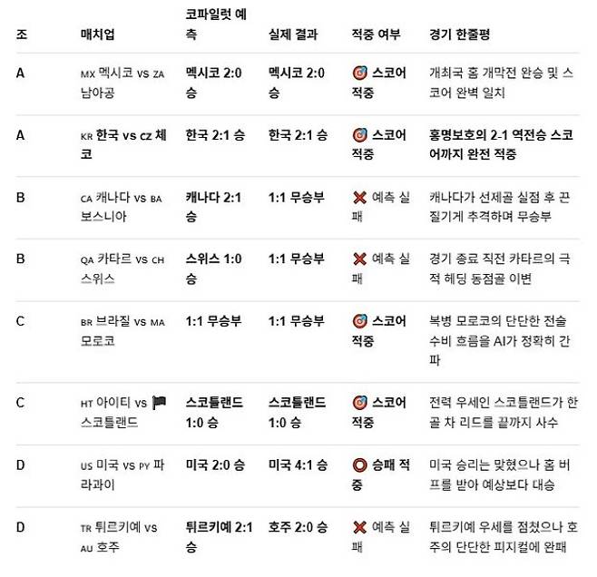 코파일럿은 대회 초반 8경기 중 5경기에서 승패를 맞혔고(62.5%), 스코어까지는 적중한 경기는 4경기 (50%)였다. / 제미나이