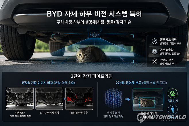BYD가 차량 하부의 생명체 등을 감지할 수 있는 시스템 특허를 출원했다. (오토헤럴드)