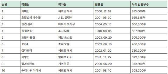 민음사 세계문학전집 역대 판매 순. 민음사 제공